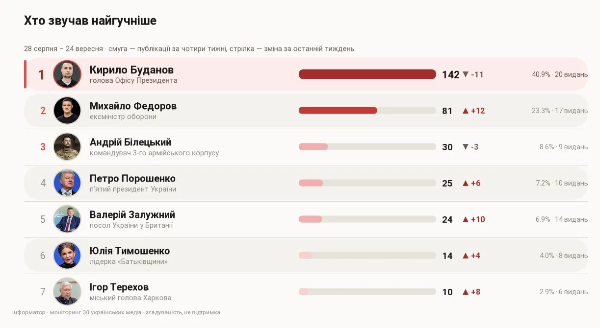 Скільки публікацій згадали кожного з кандидатів, 28 серпня – 24 вересня. Стрілка - зміна за останній тиждень. Фото: CC BY 4.0 · Oleg Horniy; CC BY 4.0 · МОУ; CC BY-SA 4.0 · Jbuket; CC BY 2.0 · European People's Party; CC BY 4.0 · Arno1Mikkor; CC BY-SA 4.0 · Serhii Bobok. Скільки публікацій згадали кожного з кандидатів, 28 серпня – 24 вересня. Стрілка - зміна за останній тиждень. Фото: CC BY 4.0 · Oleg Horniy; CC BY 4.0 · МОУ; CC BY-SA 4.0 · Jbuket; CC BY 2.0 · European People's Party; CC BY 4.0 · Arno1Mikkor; CC BY-SA 4.0 · Serhii Bobok.