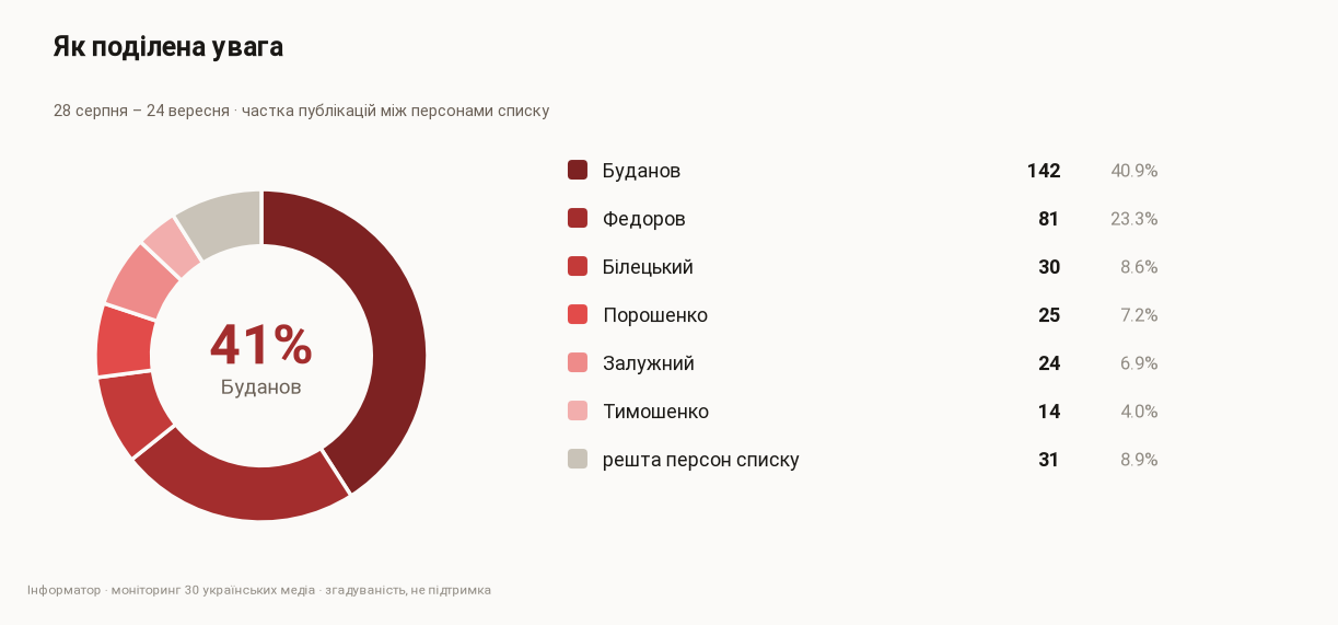 Частка публікацій між персонами списку, 28 серпня – 24 вересня Частка публікацій між персонами списку, 28 серпня – 24 вересня