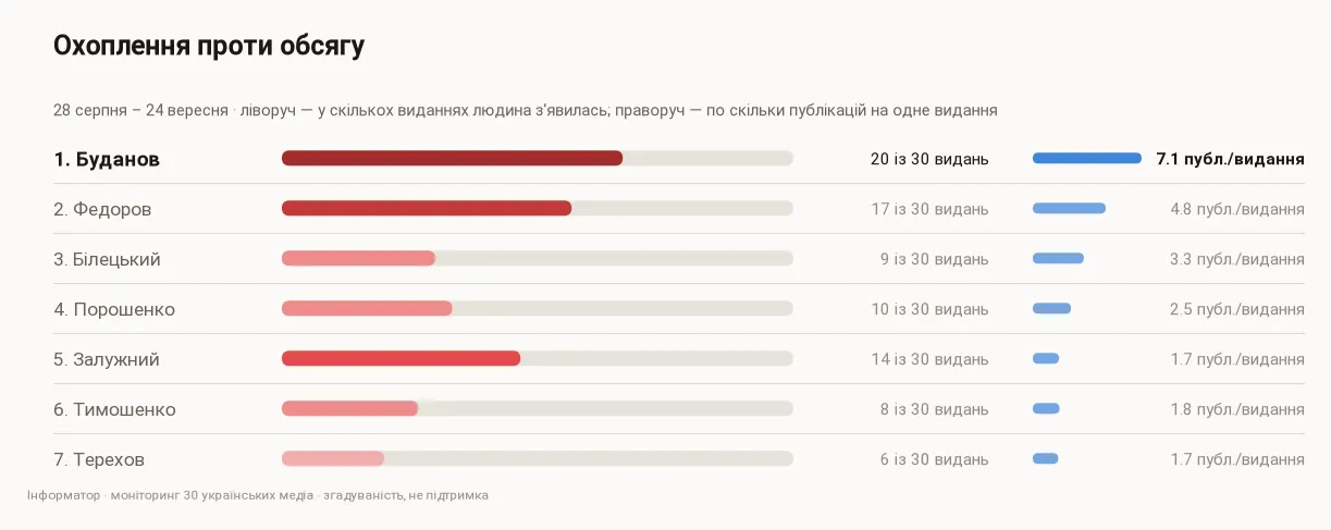 У скількох виданнях із 30 з'явився кожен кандидат і по скільки публікацій припало на одне видання, 28 серпня – 24 вересня У скількох виданнях із 30 з'явився кожен кандидат і по скільки публікацій припало на одне видання, 28 серпня – 24 вересня