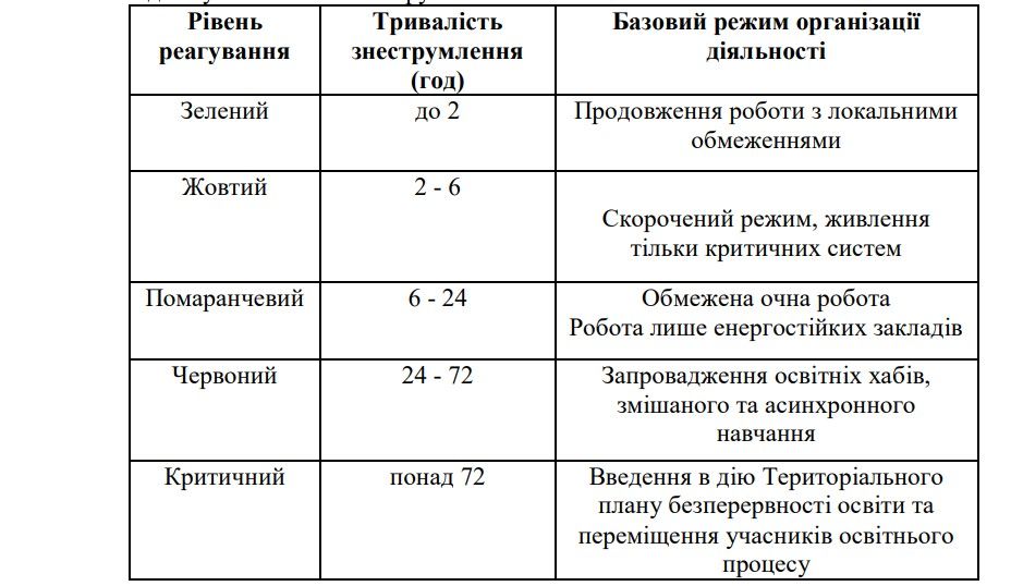 П'ять рівнів реагування на блекаути, скриншот Тривоги та відключення світла — МОН розробило правила роботи для дитсадків, шкіл і коледжів 1