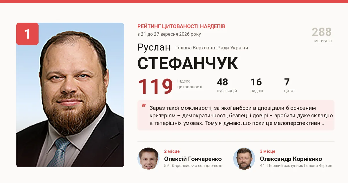 Рейтинг цитованості народних депутатів, з 21 до 27 вересня 2026 року Рейтинг цитованості народних депутатів, з 21 до 27 вересня 2026 року