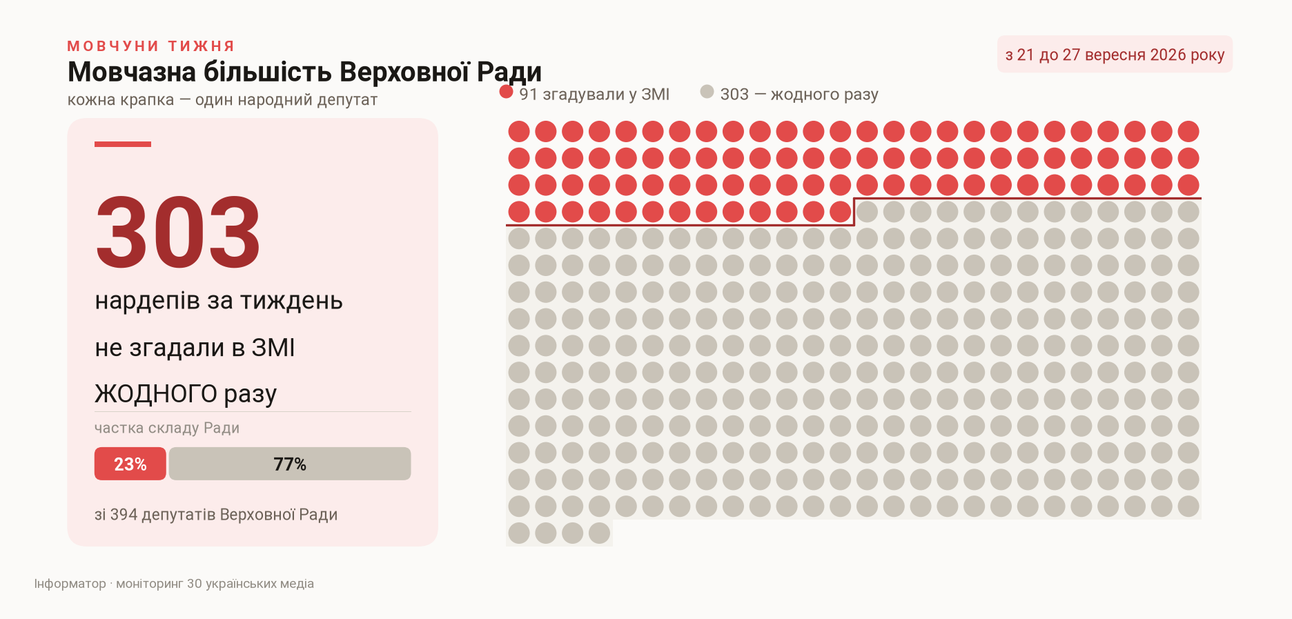 Скільки депутатів не згадали в ЗМІ жодного разу, з 21 до 27 вересня 2026 року Скільки депутатів не згадали в ЗМІ жодного разу, з 21 до 27 вересня 2026 року