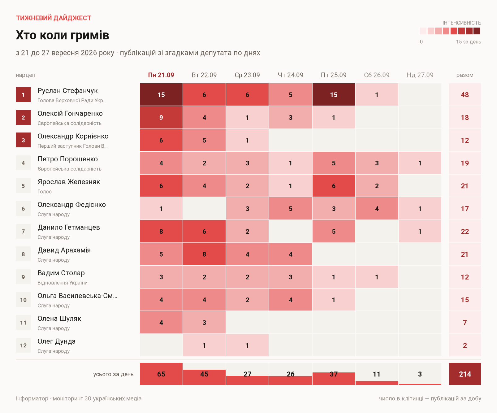 Публікації зі згадками депутатів по днях, з 21 до 27 вересня 2026 року Публікації зі згадками депутатів по днях, з 21 до 27 вересня 2026 року