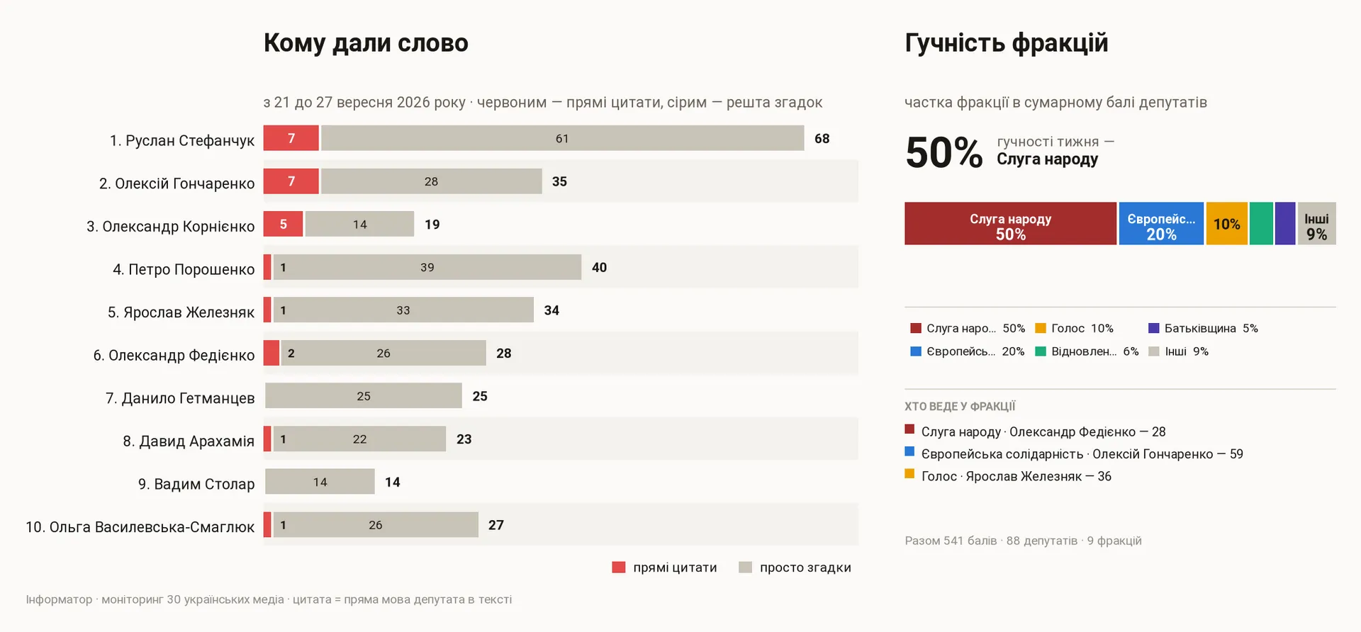 Прямі цитати проти простих згадок і гучність фракцій, з 21 до 27 вересня 2026 року Прямі цитати проти простих згадок і гучність фракцій, з 21 до 27 вересня 2026 року