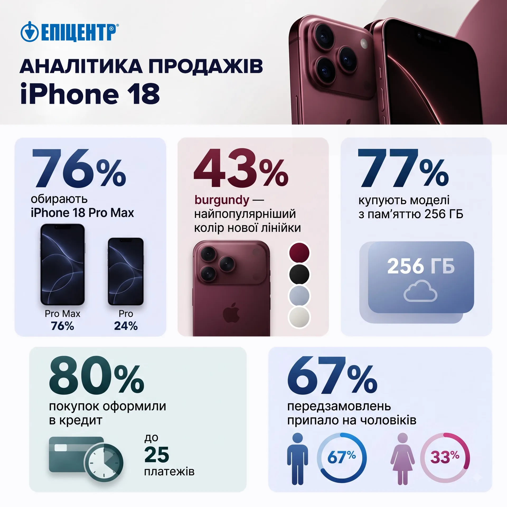 Мережа Епіцентр підбила підсумки перших продажів нової лінійки смартфонів