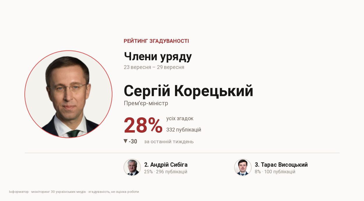 Рейтинг згадуваності членів уряду, 23 вересня – 29 вересня. Фото: фото Кабінету Міністрів України.
