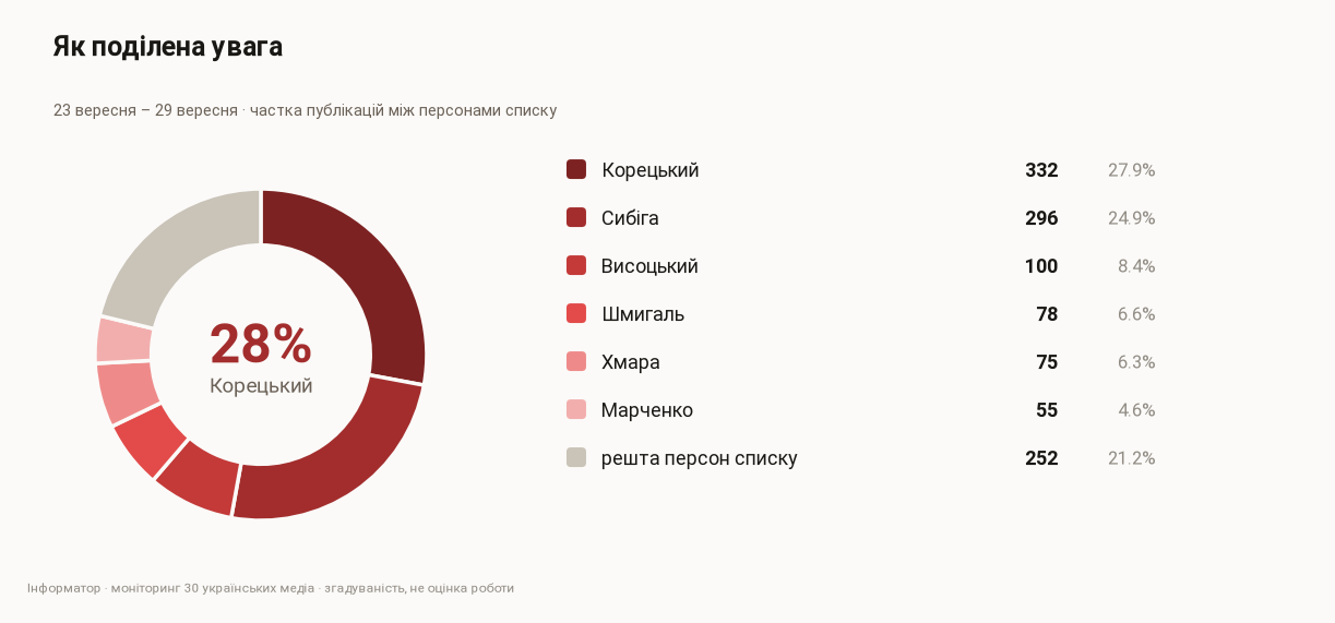 Частка публікацій між членами уряду, 23 вересня – 29 вересня