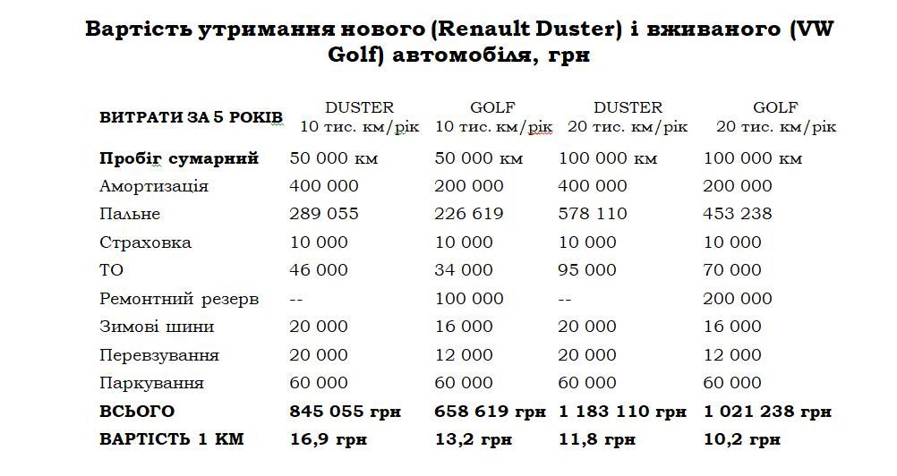 Расходы на автомобиль