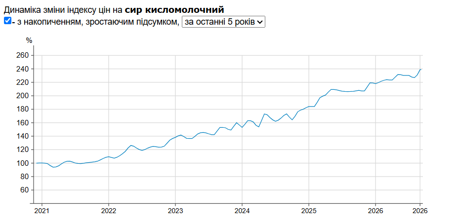 Цены на творог