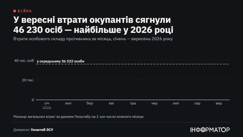 Вересень показав рекордні втрати РФ у 2026 році - вони сягнули 46 230 військових 1