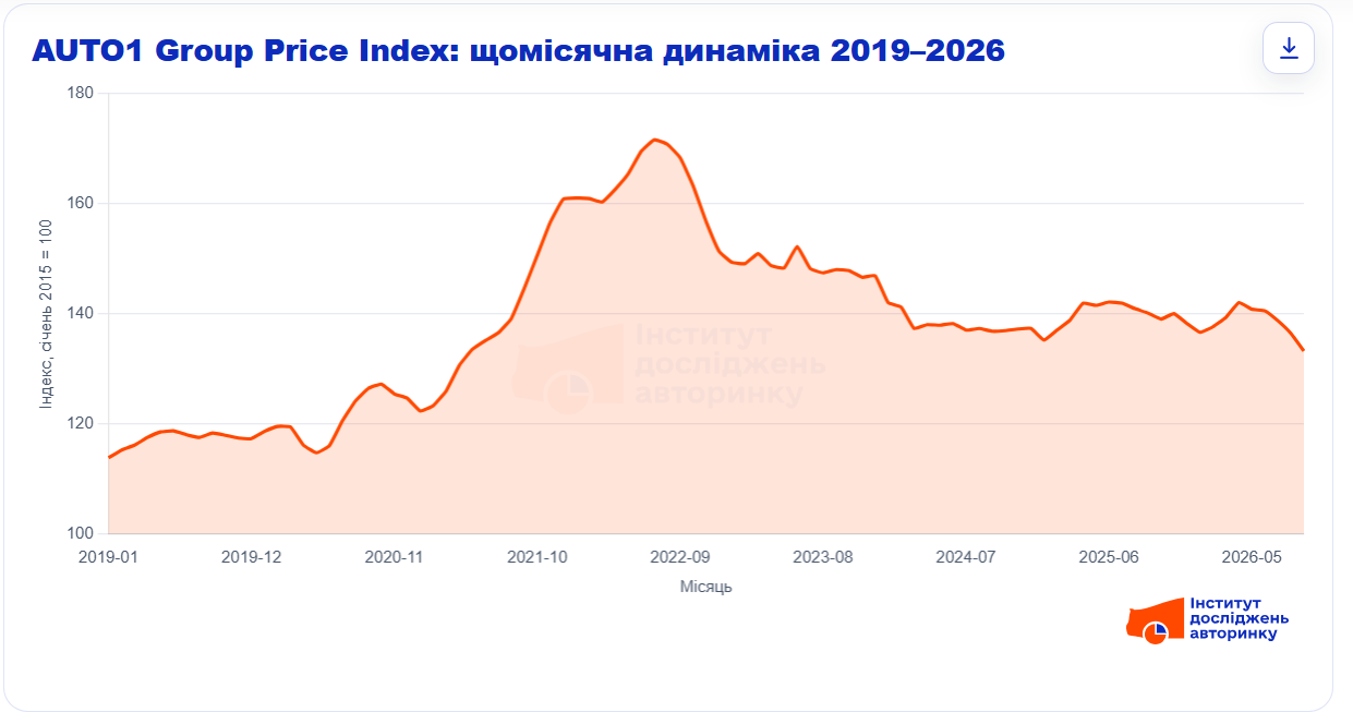 Общий оптовый индекс AUTO1 Group, январь 2019 – сентябрь 2026; база – январь 2015 года = 100. Точные помесячные значения: AUTO1 Group. Общий оптовый индекс AUTO1 Group, январь 2019 – сентябрь 2026; база – январь 2015 года = 100. Точные помесячные значения: AUTO1 Group.