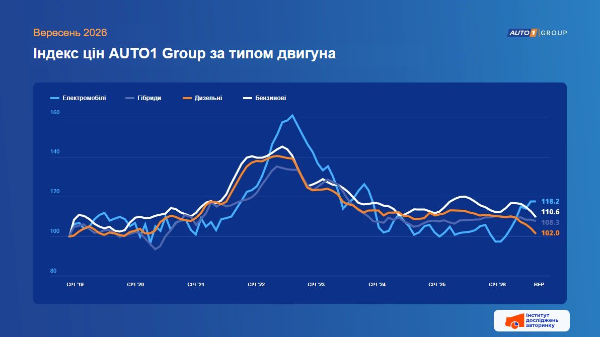Индекс оптовых цен AUTO1 Group по типу двигателя, январь 2019 – сентябрь 2026. Источник: AUTO1 Group; украинская адаптация - Институт исследований авторынка. Индекс оптовых цен AUTO1 Group по типу двигателя, январь 2019 – сентябрь 2026. Источник: AUTO1 Group; украинская адаптация - Институт исследований авторынка.