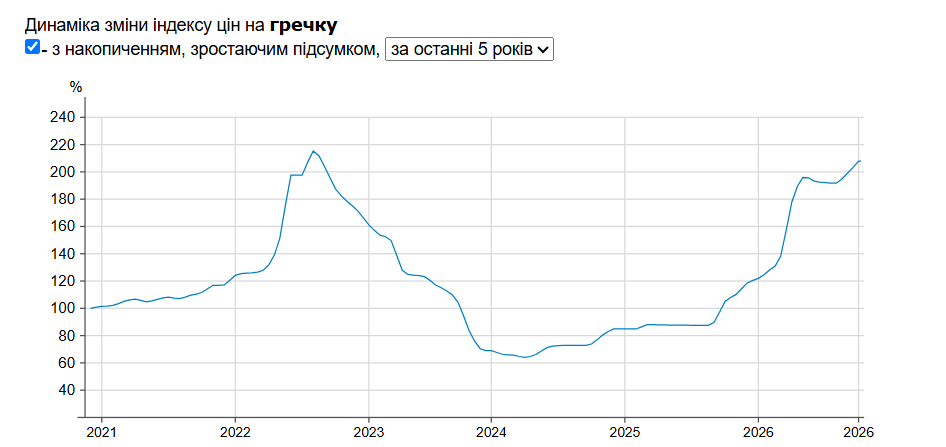 Индекс потребительских цен на гречку от Минфина Индекс потребительских цен на гречку от Минфина