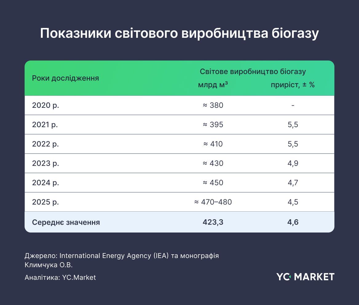 Мировое производство биогаза по годам