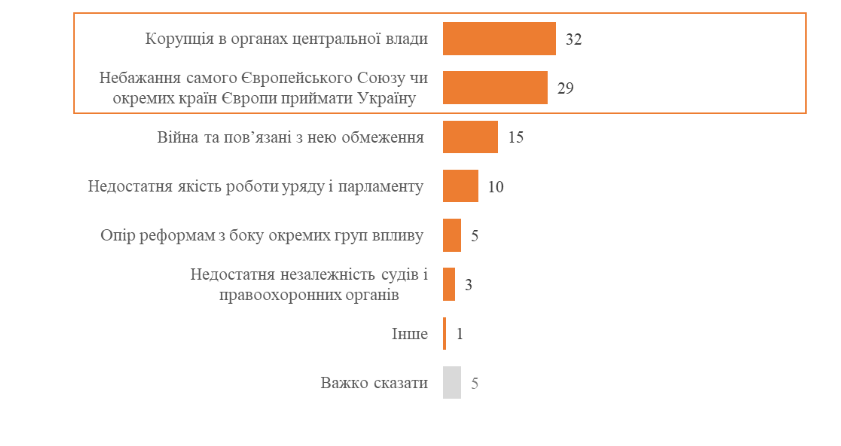 Украинцы о причинах, мешающих движению к членству в ЕС Статистика