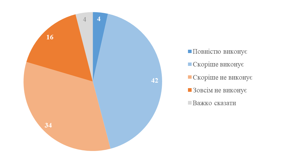 Украинцы считают, что власть выполняет не все необходимые обязательства по вступлению в ЕС График