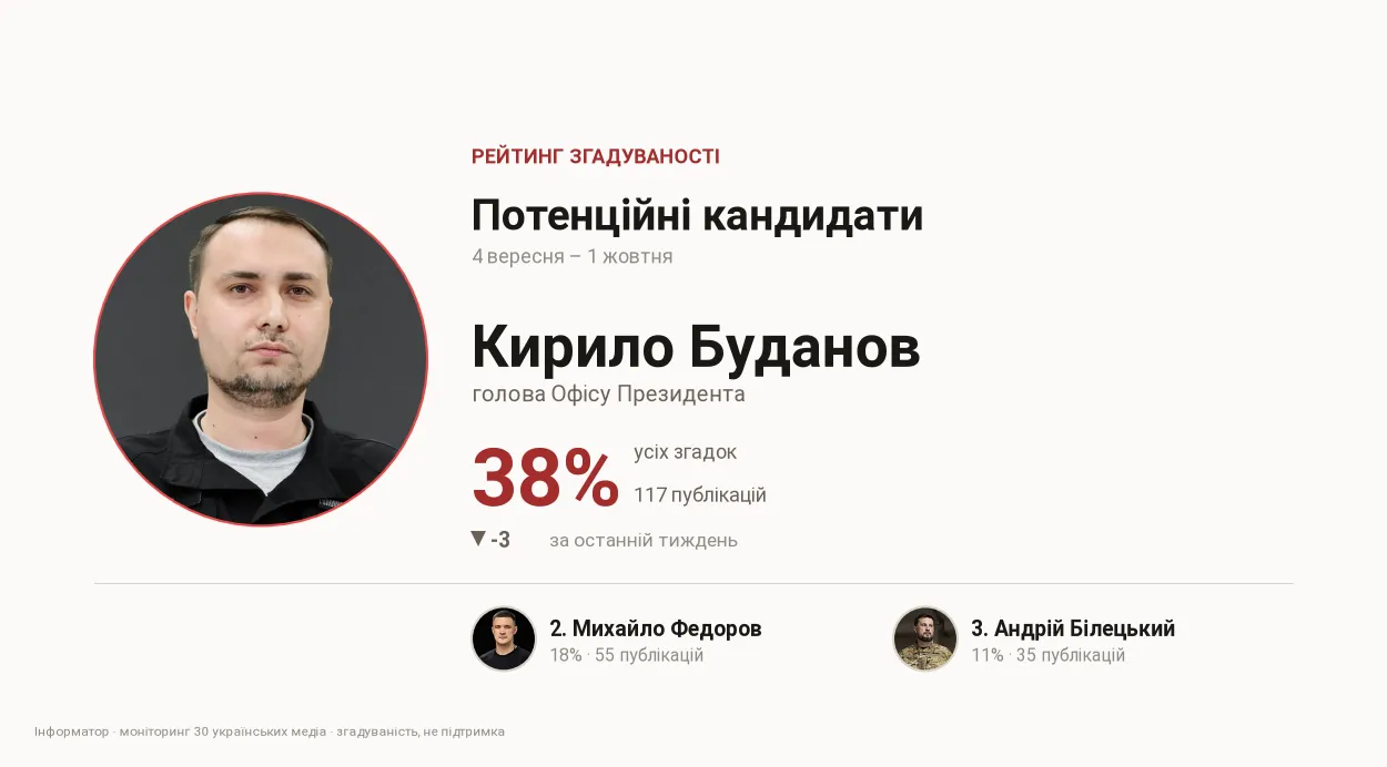 Рейтинг упоминаемости потенциальных кандидатов, 4 сентября – 1 октября. Фото: CC BY 4.0 · Oleg Horniy; CC BY 4.0 · МОУ; CC BY-SA 4.0 · Jbuket.