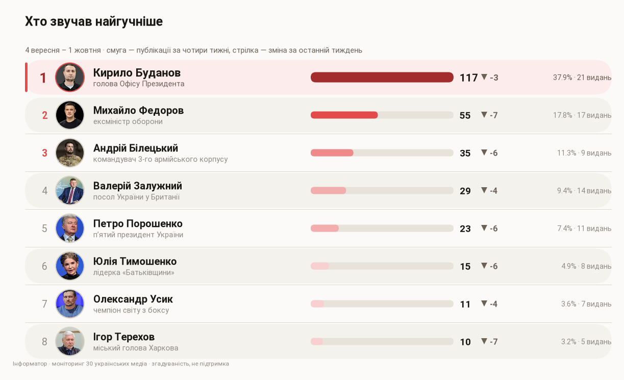 Сколько публикаций упомянули каждого из кандидатов, 4 сентября – 1 октября. Стрелка – смена за последнюю неделю. Фото: CC BY 4.0 · Oleg Horniy; CC BY 4.0 · МОУ; CC BY-SA 4.0 · Jbuket; CC BY 4.0 · Arno1Mikkor; CC BY 2.0 · European People's Party; CC BY 2.0 · Web Summit; CC BY-SA 4.0 · Serhii Bobok.