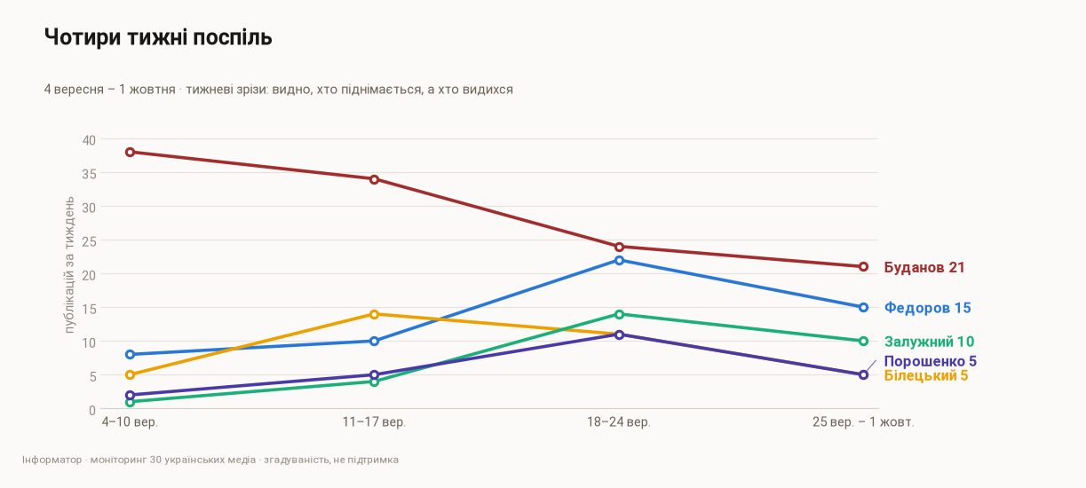 Динамика упоминаемости по неделям, 4 сентября – 1 октября