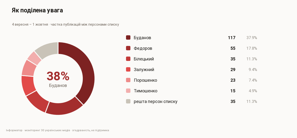 Доля публикаций между персонами списка, 4 сентября – 1 октября