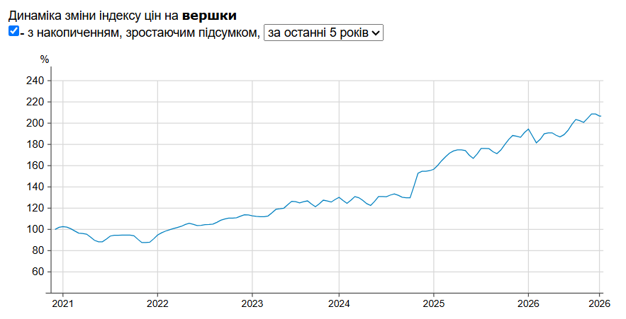 Цены на сливки