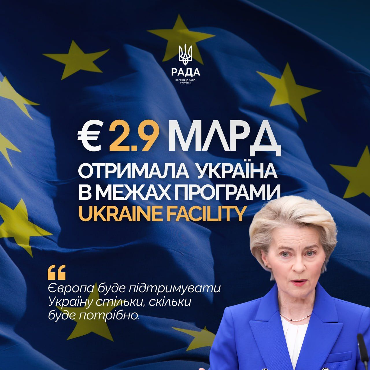 2.9 млрд євро Україна отримала від ЄС в межах програми Ukraine Facility