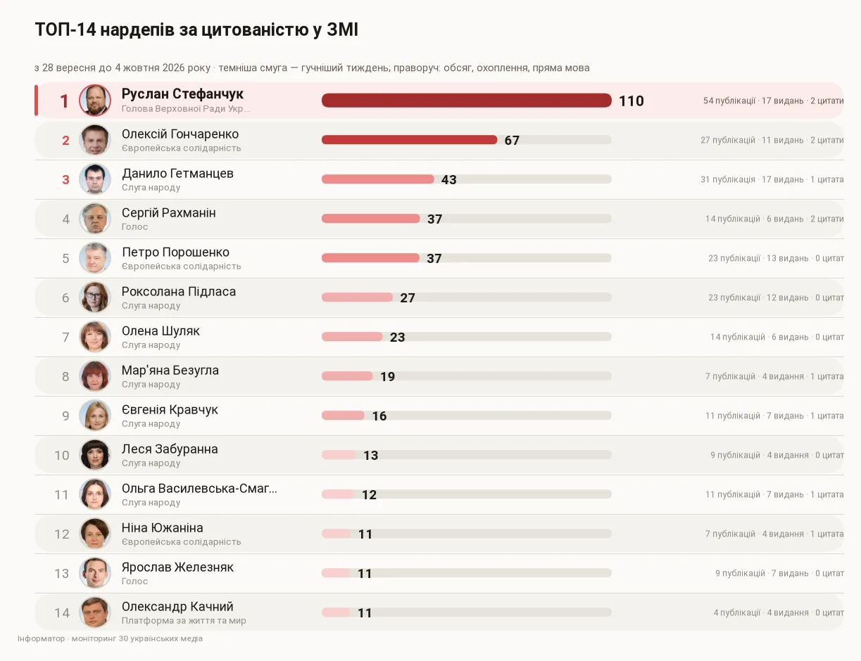 ТОП-14 нардепов по индексу цитированности, с 28 сентября по 4 октября 2026 года
