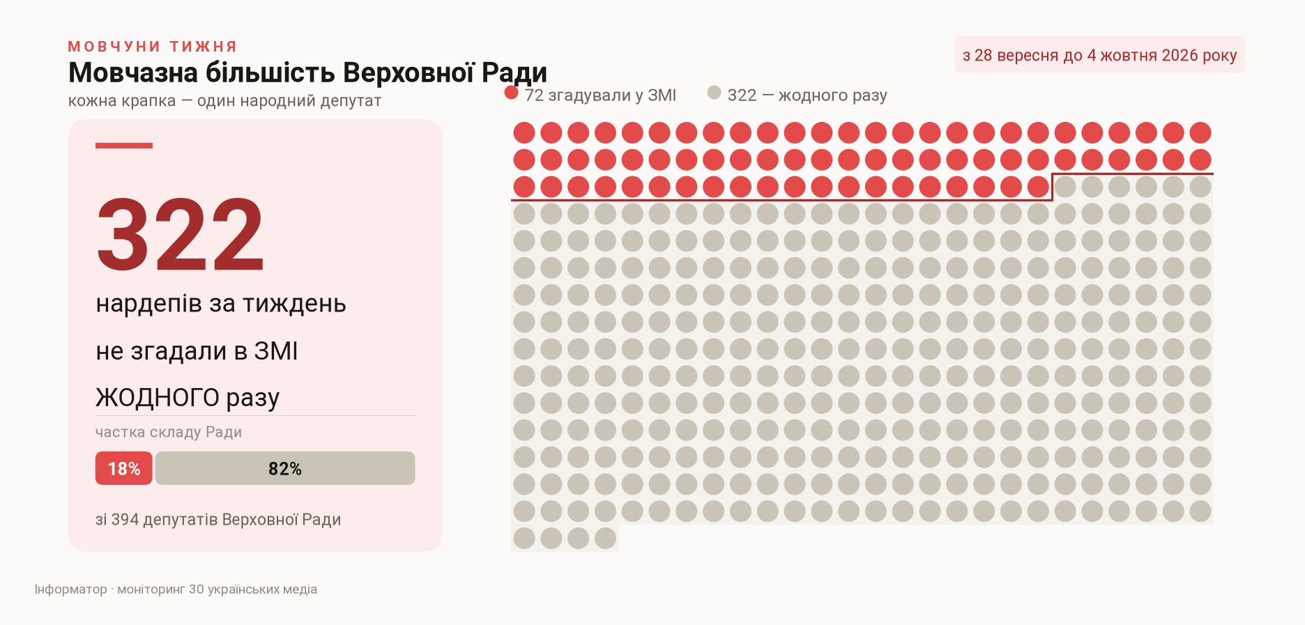 Сколько депутатов не упомянули в СМИ ни разу, с 28 сентября по 4 октября 2026 года