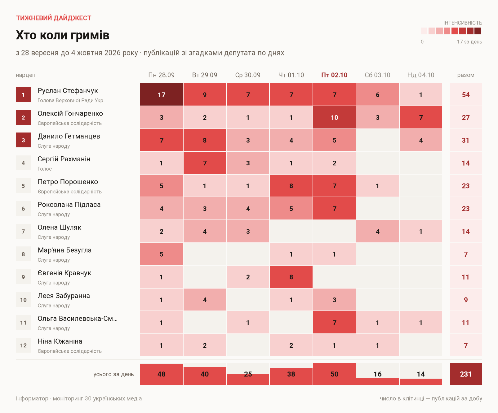 Публикации с упоминаниями депутатов по дням, с 28 сентября по 4 октября 2026 года