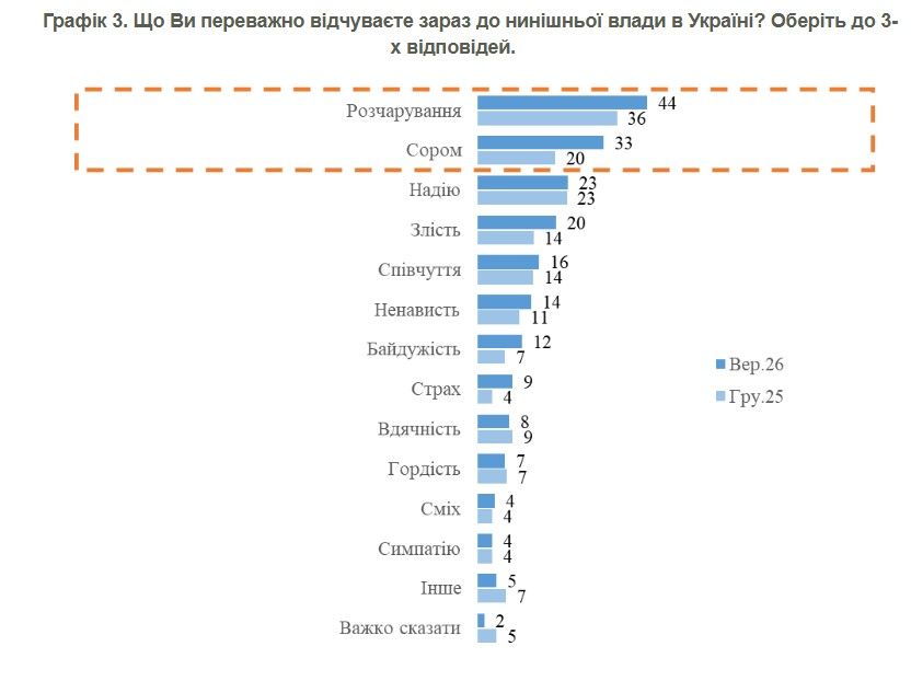 Почти половина украинцев считает направление дел в стране неправильным.