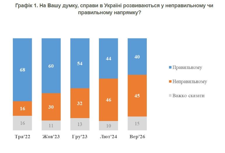 Почти половина украинцев считает направление дел в стране неправильным.