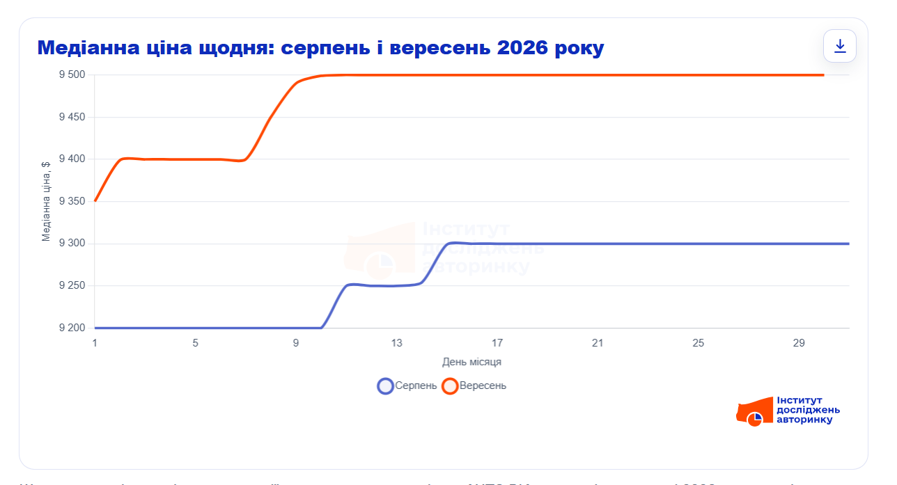 Ежедневная медианная цена предложения подержанных автомобилей на AUTO.RIA в августе и сентябре 2026 года; сравнение по дню месяца. Расчеты Института исследований авторынка.
