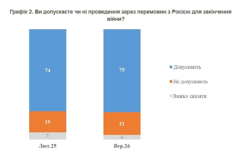 Абсолютное большинство украинцев (75%) допускают проведение сейчас переговоров с Россией для завершения войны, источник: КМИС Абсолютное большинство украинцев (75%) допускают проведение сейчас переговоров с Россией для завершения войны, источник: КМИС