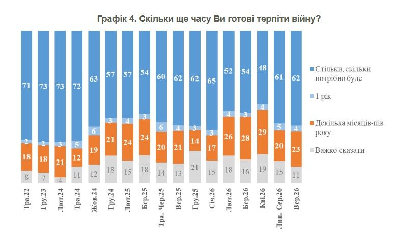 Большинство украинцев – 62% – утверждают, что готовы терпеть войну столько, сколько будет необходимо Большинство украинцев – 62% – утверждают, что готовы терпеть войну столько, сколько будет необходимо