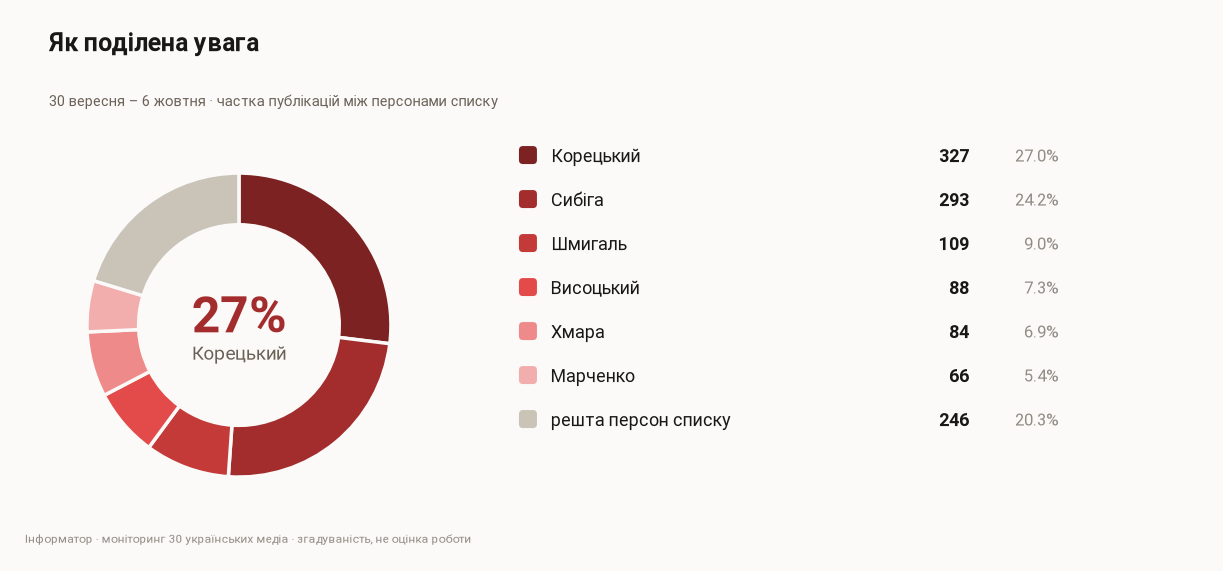 Доля публикаций между членами правительства, 30 сентября – 6 октября