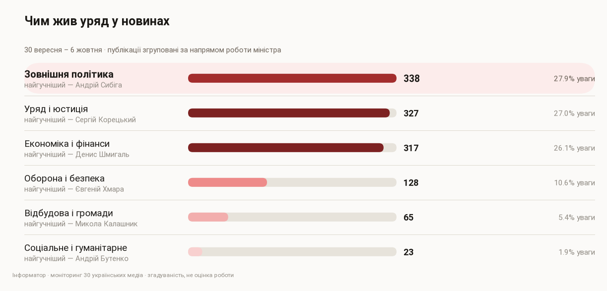 Внимание СМИ к направлениям работы правительства, 30 сентября – 6 октября