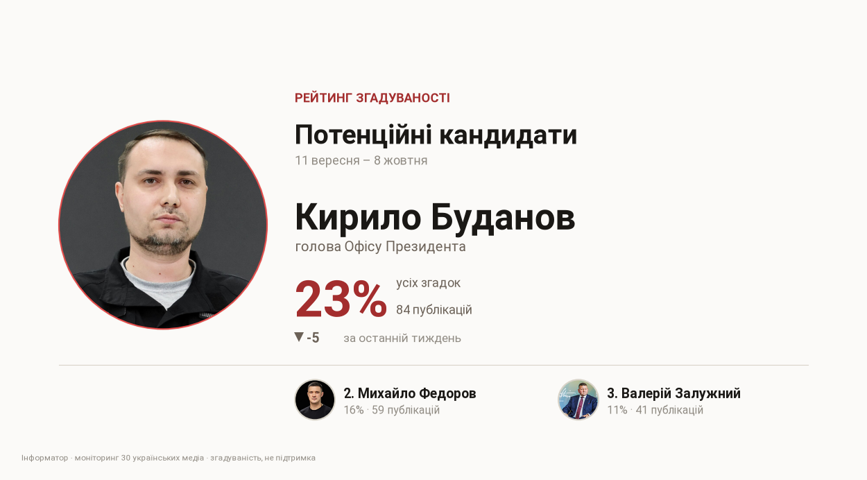 Рейтинг згадуваності потенційних кандидатів, 11 вересня – 8 жовтня. Фото: CC BY 4.0 · Oleg Horniy; CC BY 4.0 · МОУ; CC BY 4.0 · Arno1Mikkor. Рейтинг згадуваності потенційних кандидатів, 11 вересня – 8 жовтня. Фото: CC BY 4.0 · Oleg Horniy; CC BY 4.0 · МОУ; CC BY 4.0 · Arno1Mikkor.