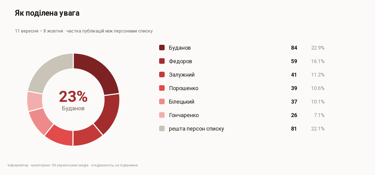 Частка публікацій між персонами списку, 11 вересня – 8 жовтня Частка публікацій між персонами списку, 11 вересня – 8 жовтня