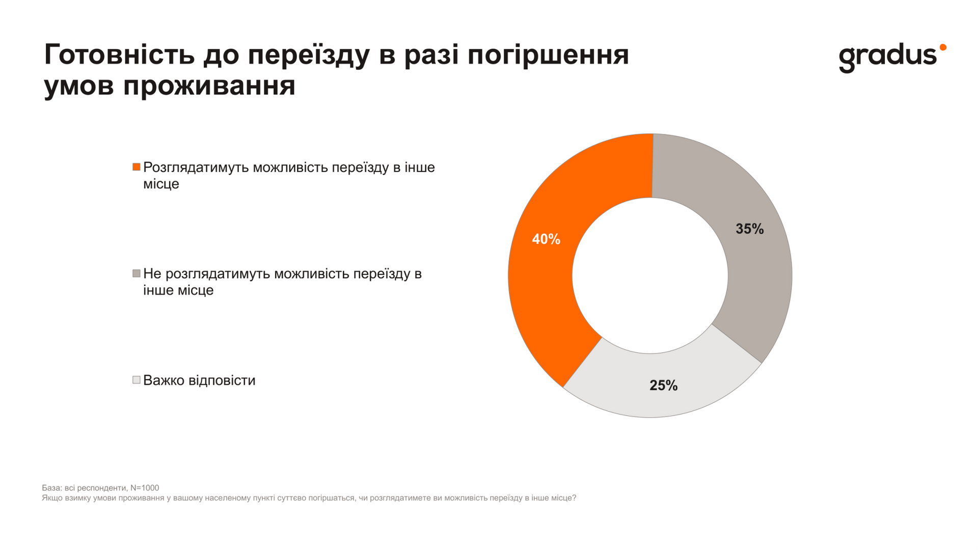 Результаты опроса