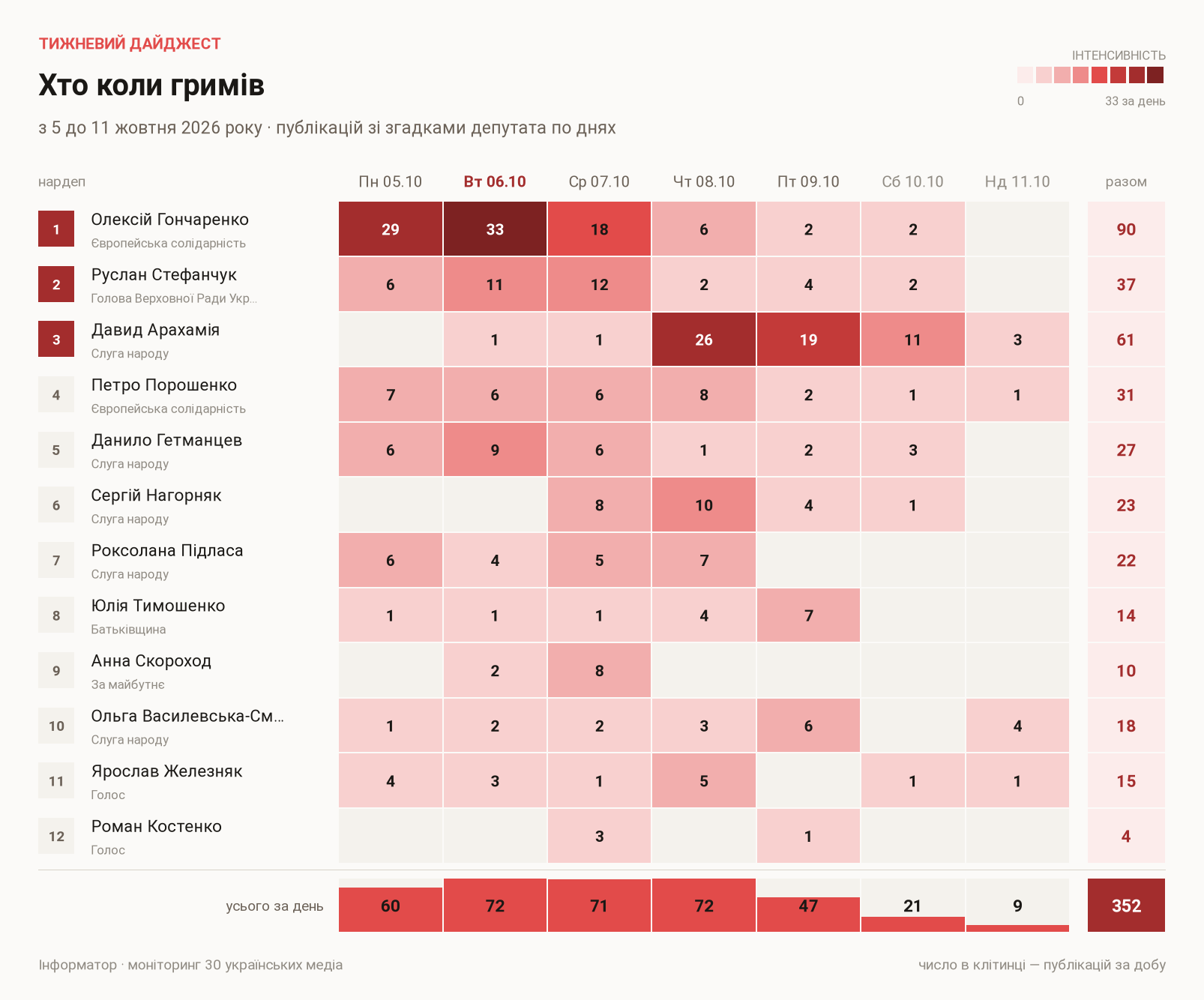 Публікації зі згадками депутатів по днях, з 5 до 11 жовтня 2026 року