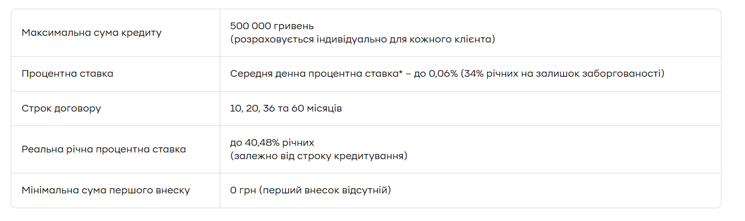 Умови послуги Кредит готівкою