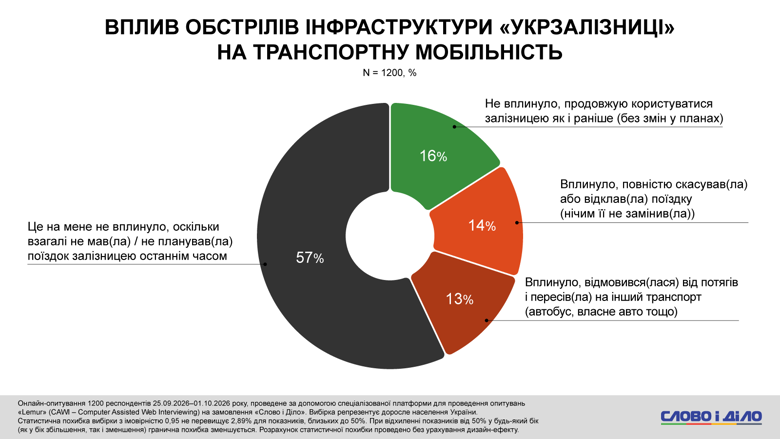 Инфографика Слово и Дело