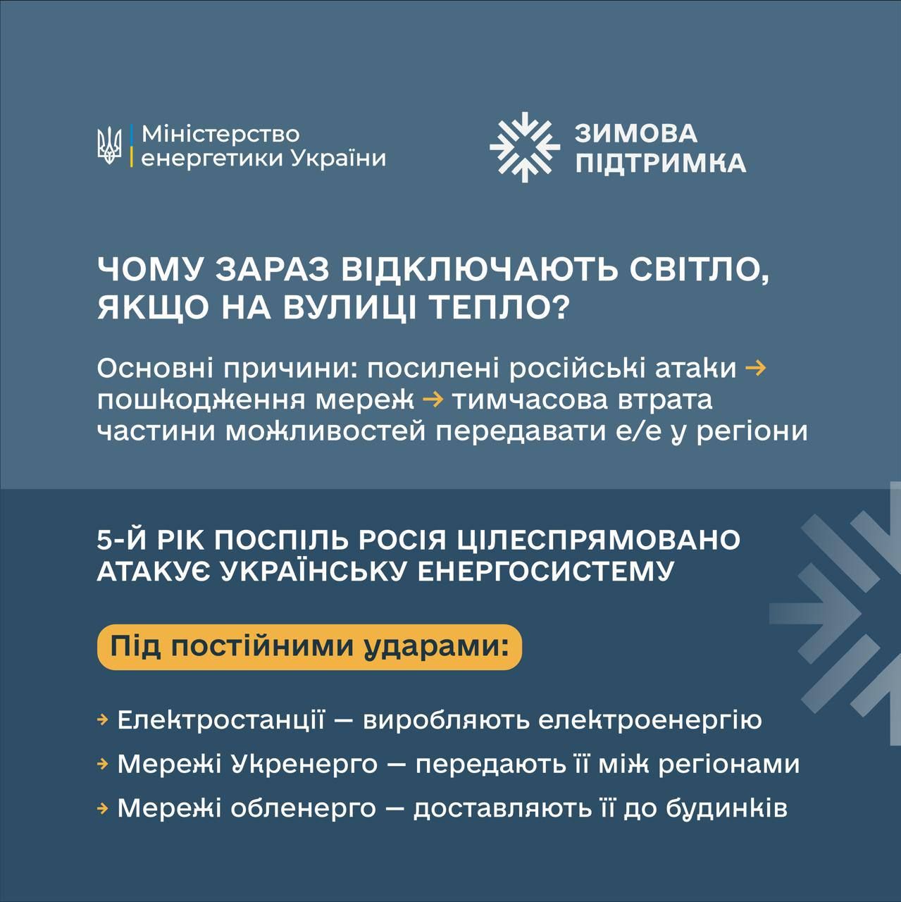 Росія посилила удари по енергетичній інфраструктурі Міненерго