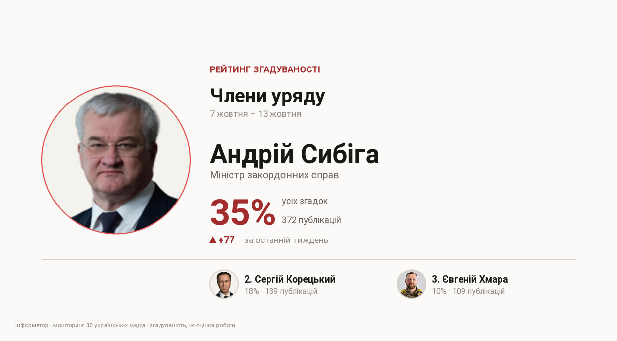 Рейтинг згадуваності членів уряду, 7 жовтня – 13 жовтня. Фото: фото Кабінету Міністрів України.