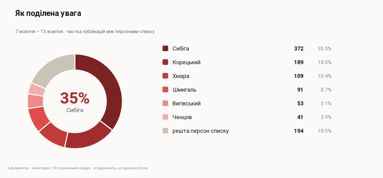 Частка публікацій між членами уряду, 7 жовтня – 13 жовтня