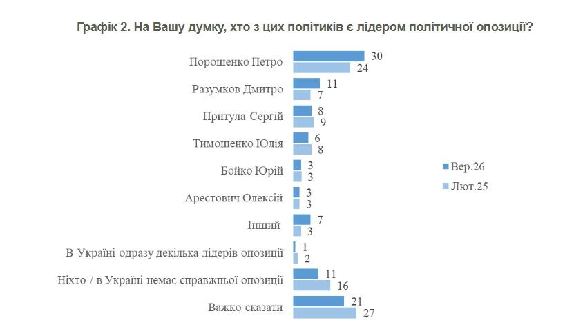 опитування опитування