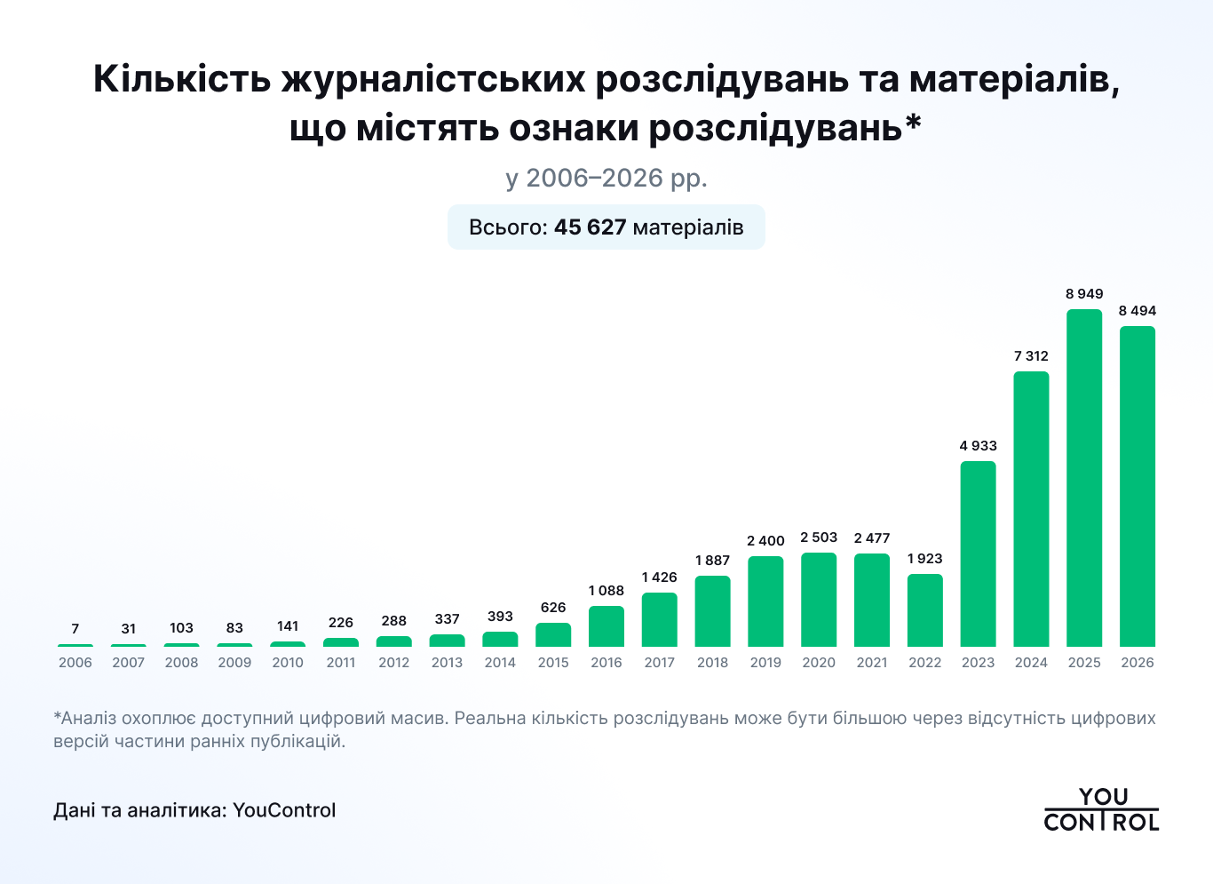 Від Януковича і Партії регіонів до Офісу Генпрокурора: як змінився фокус журналістських розслідувань за 20 років 1