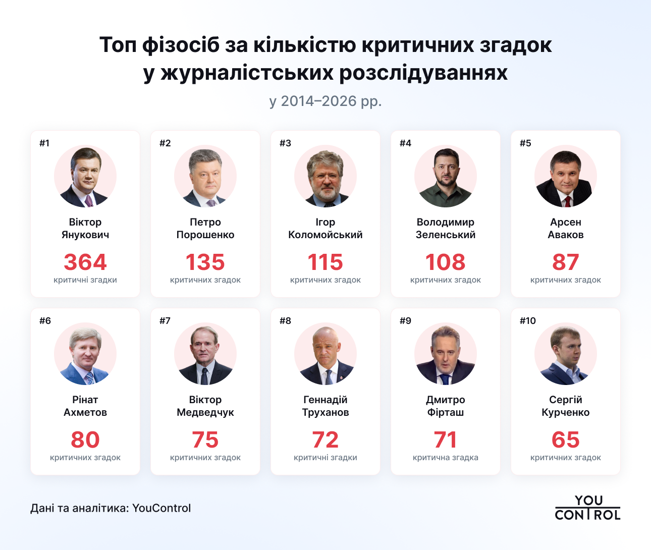 Від Януковича і "Партії регіонів" до Офісу Генпрокурора: як змінився фокус журналістських розслідувань за 20 років 1