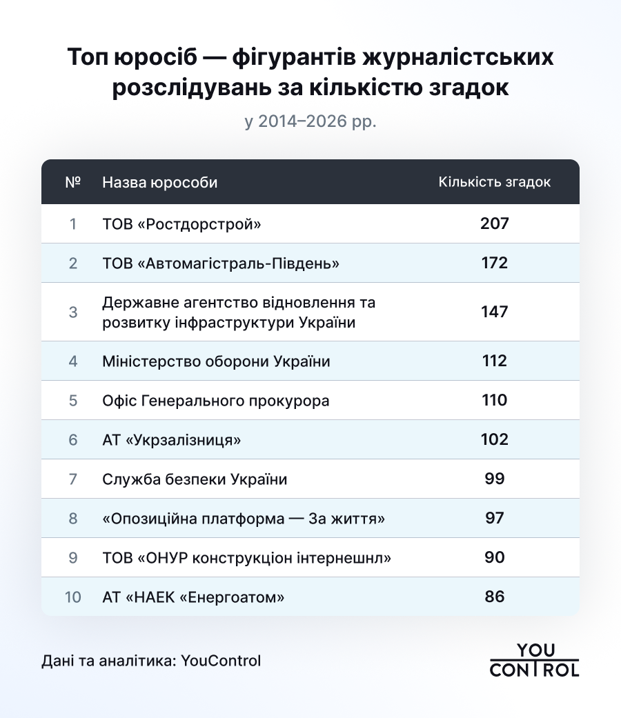 Від Януковича і "Партії регіонів" до Офісу Генпрокурора: як змінився фокус журналістських розслідувань за 20 років 2