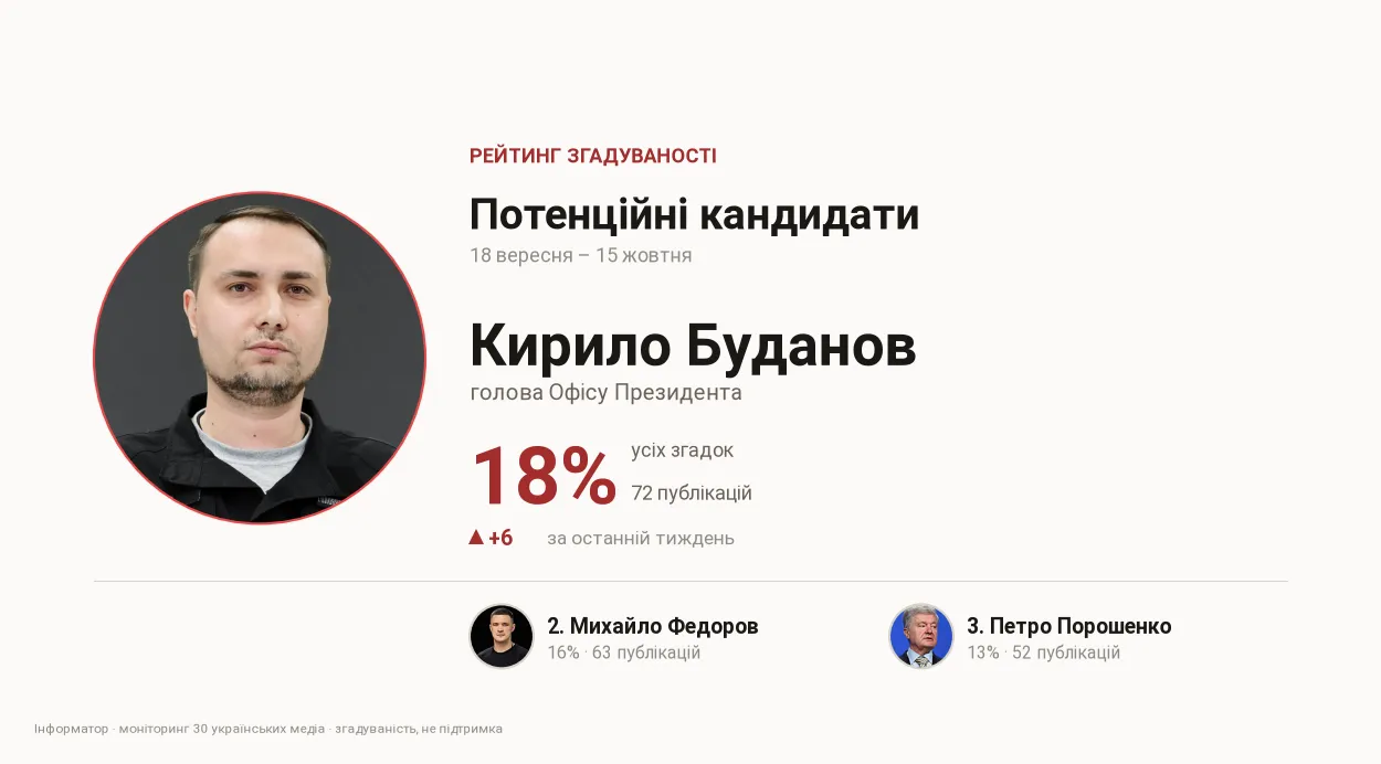 Рейтинг упоминаемости потенциальных кандидатов, 18 сентября – 15 октября. Фото: CC BY 4.0 · Oleg Horniy; CC BY 4.0 · МОУ; CC BY 2.0 · European People's Party.